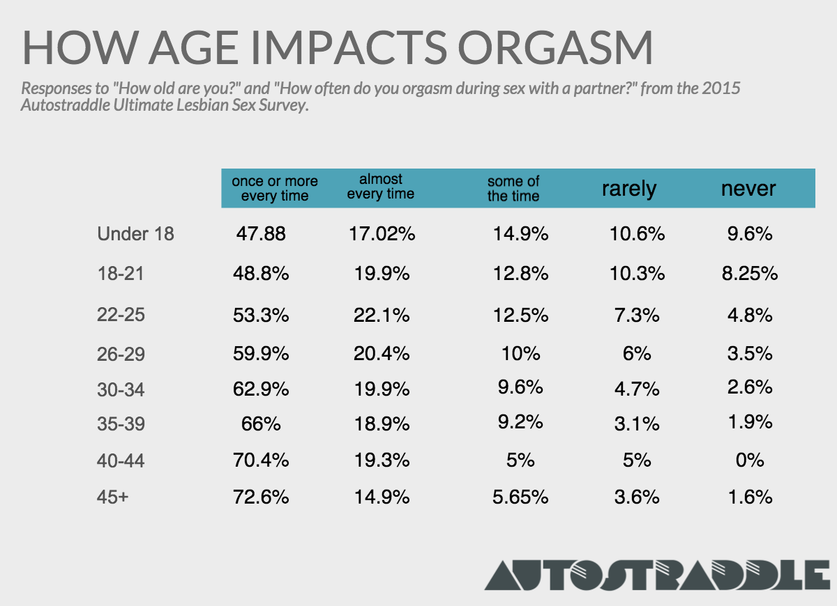 Age women orgasm frequency