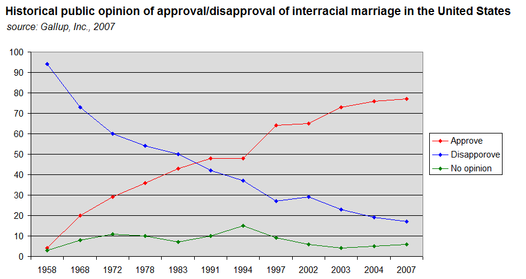 best of Dating attitudes Interracial