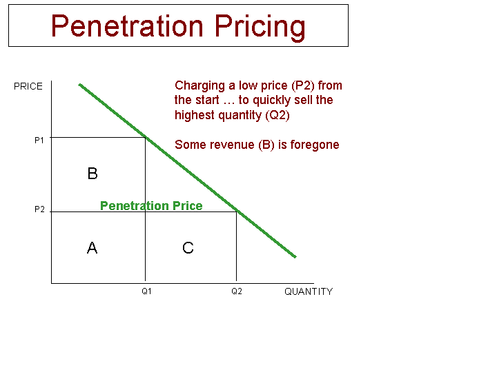 Market penetration strategy dissertation