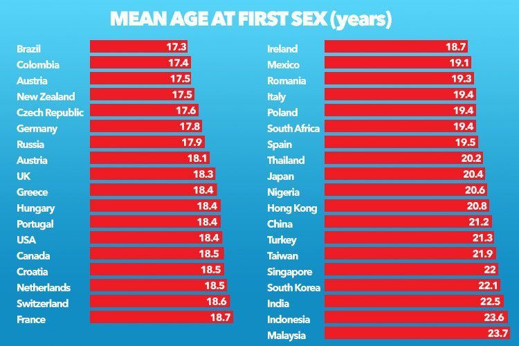 Stem recommendet lose girl Age virginity average