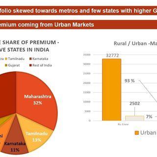 Queen C. reccomend Urban and rural penetration of insurance sector in india