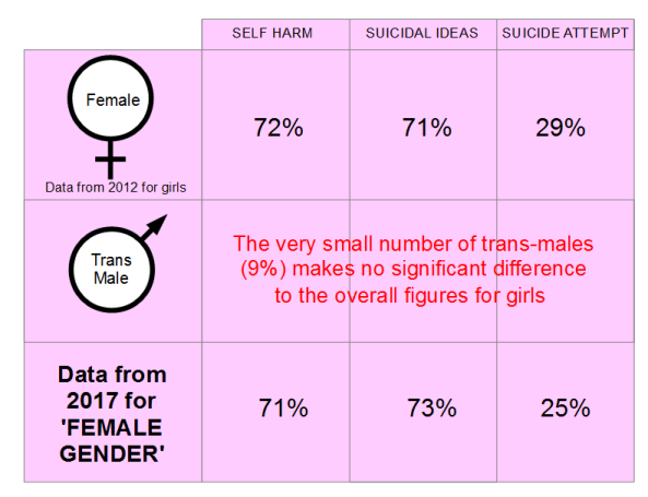 Transsexual sucide rates