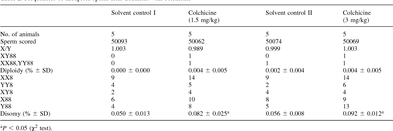 best of Colchicine sperm research Mutagenic