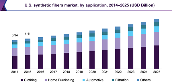 Nylon fiber market analysis