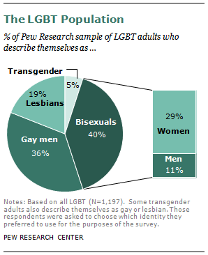 Straight bisexual gay statistics