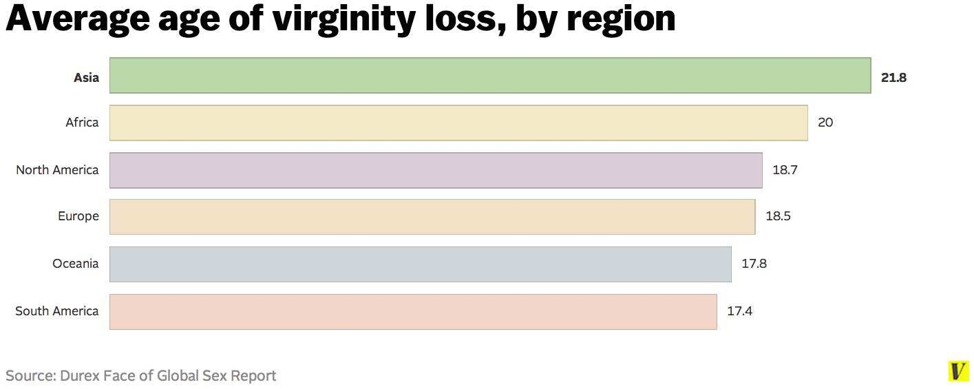 A loss of virginity