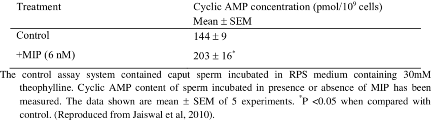 Theophylline action on sperm motility