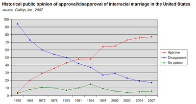 Stats on interracial marriages in the us
