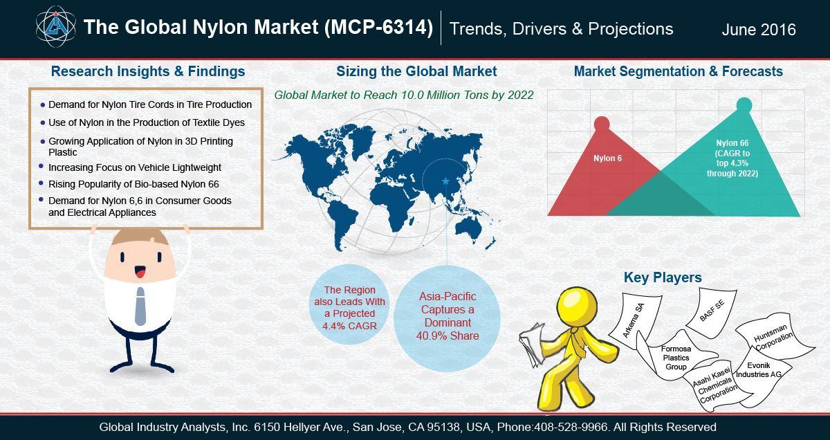 Felix recomended analysis market Nylon fiber