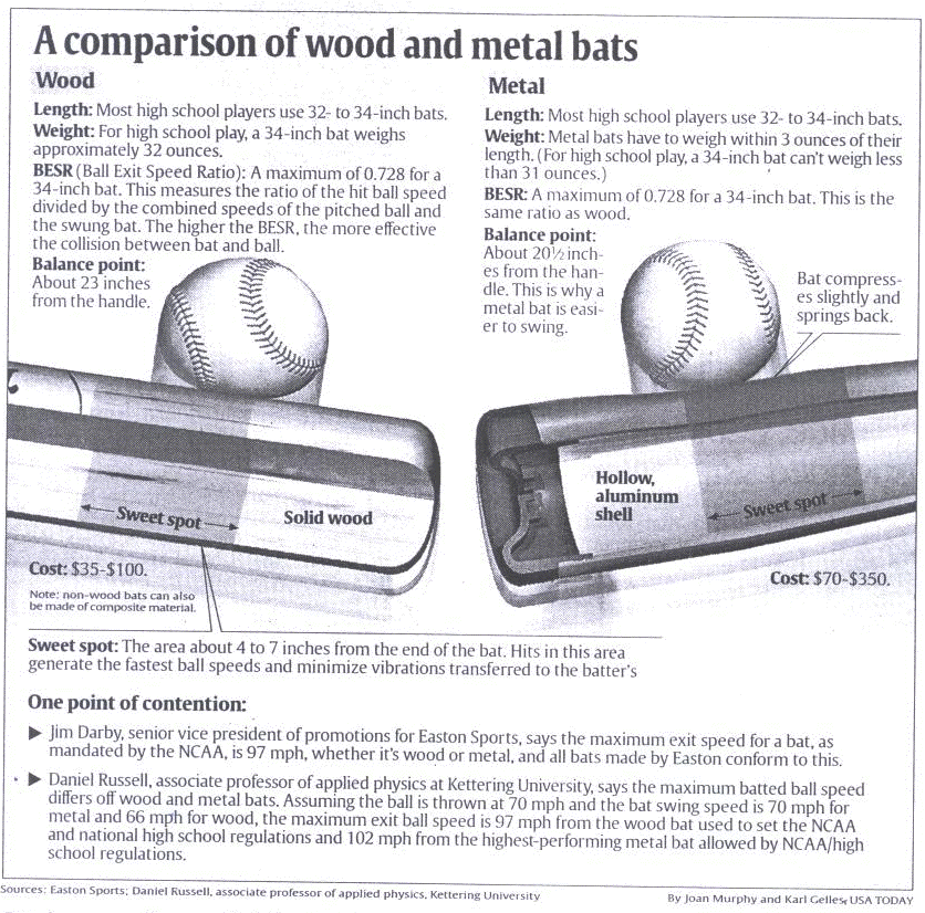 best of Baseball bats Shaved