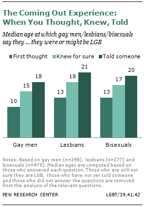 Straight bisexual gay statistics