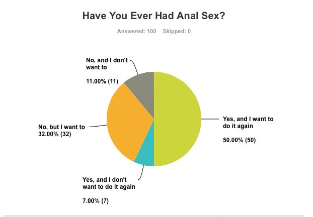Why do women want anal sex