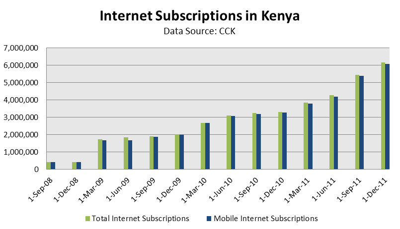 best of In Internet kenya rate penetration
