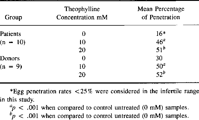 best of Motility on Theophylline action sperm