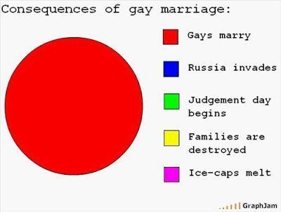 Cons on gay marriage