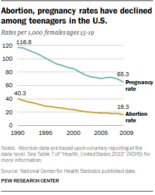 About teen abortion