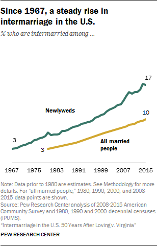 best of In interracial us on the marriages Stats