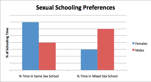 best of Schooling Single sex