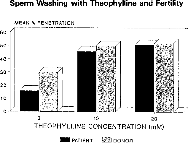 Princess P. reccomend Theophylline action on sperm motility